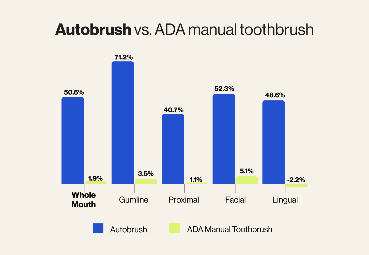 Bar chart comparing Autobrush and ADA manual toothbrush effectiveness across different dental areas.