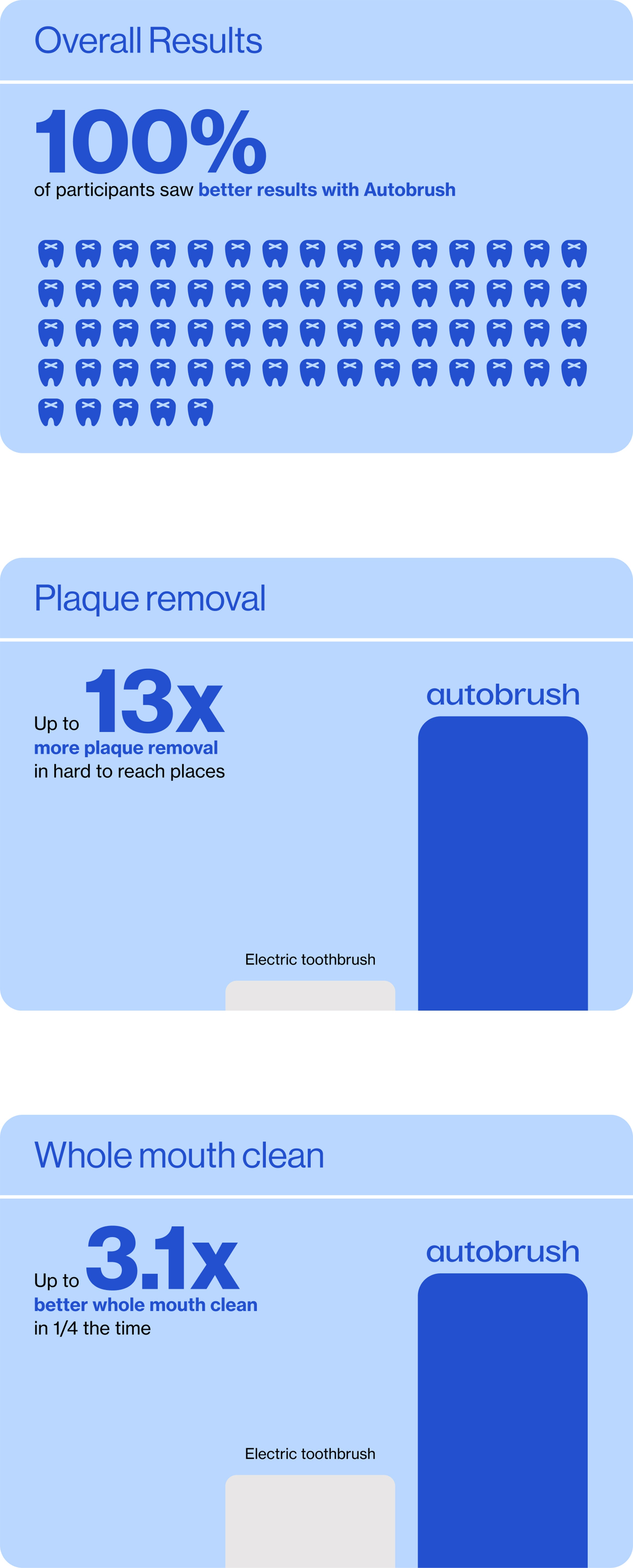 Study reference: IRB-approved clinical study AB-GBP-2025-01 vs. ADA Accepted Quip Sonic Toothbrush, April 2025. Data on file.