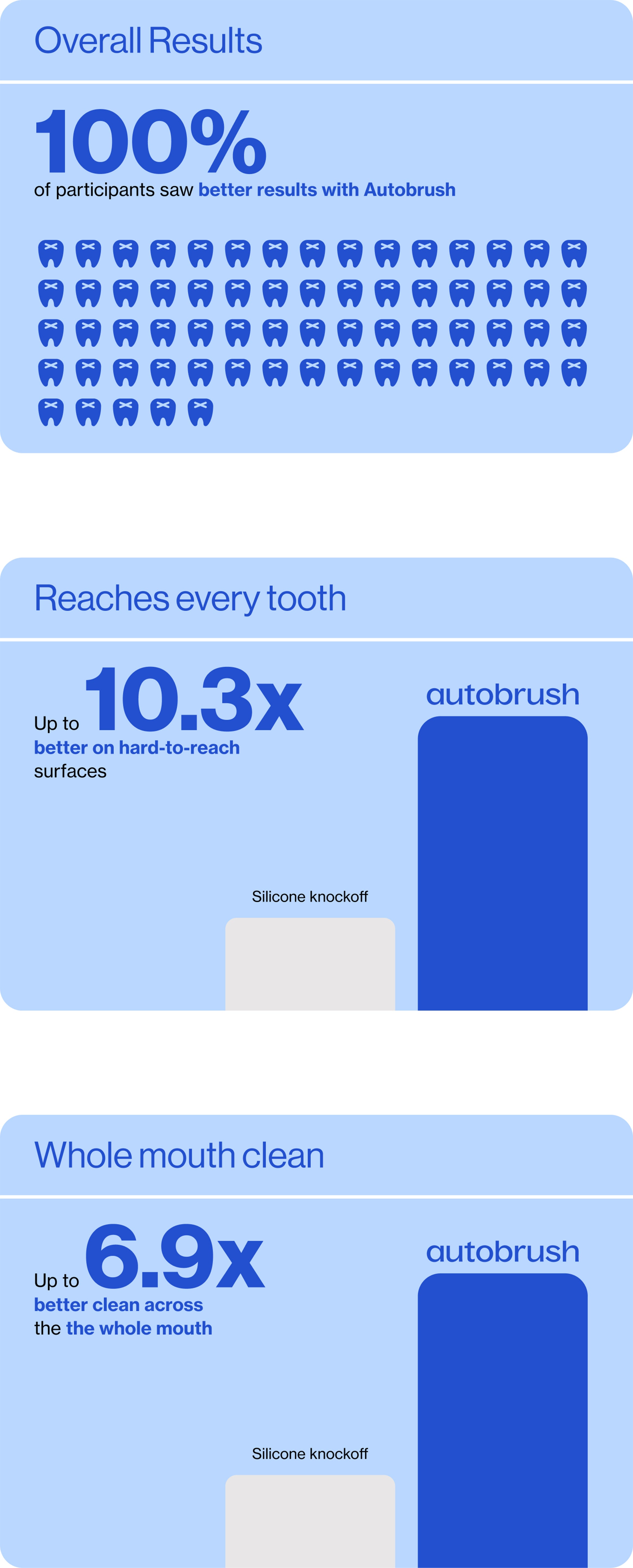 Study reference: IRB-approved clinical study AB-GBP-2025-01 vs. ADA Accepted Quip Sonic Toothbrush, April 2025. Data on file.